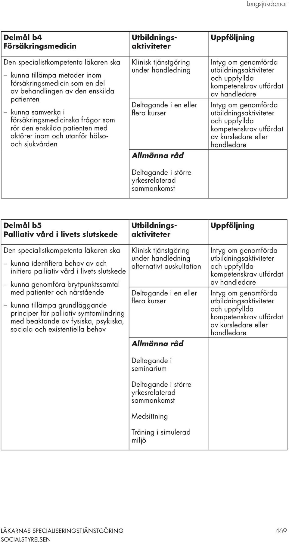 och initiera palliativ vård i livets slutskede kunna genomföra brytpunktssamtal med patienter och närstående kunna tillämpa grundläggande principer för palliativ symtomlindring med