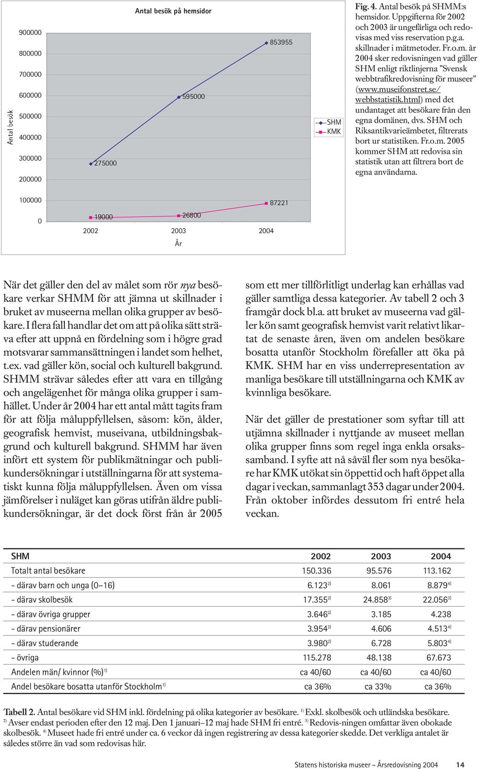 museifonstret.se/ webbstatistik.html) med det undantaget att besökare från den egna domänen, dvs. SHM och Riksantikvarieämbetet, filtrerats bort ur statistiken. Fr.o.m. 2005 kommer SHM att redovisa sin statistik utan att filtrera bort de egna användarna.