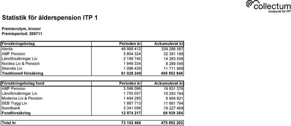 Försäkringsbolag fond Perioden kr Ackumulerat kr AMF Pension 3 596 096 19 831 376 Länsförsäkringar Liv 1 755 057 10 293 794 Moderna Liv & Pension 1