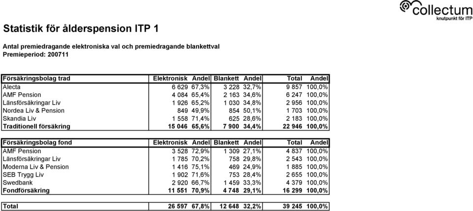 Traditionell försäkring 15 046 65,6% 7 900 34,4% 22 946 100,0% Försäkringsbolag fond Elektronisk Andel Blankett Andel Total Andel AMF Pension 3 528 72,9% 1 309 27,1% 4 837 100,0% Länsförsäkringar Liv