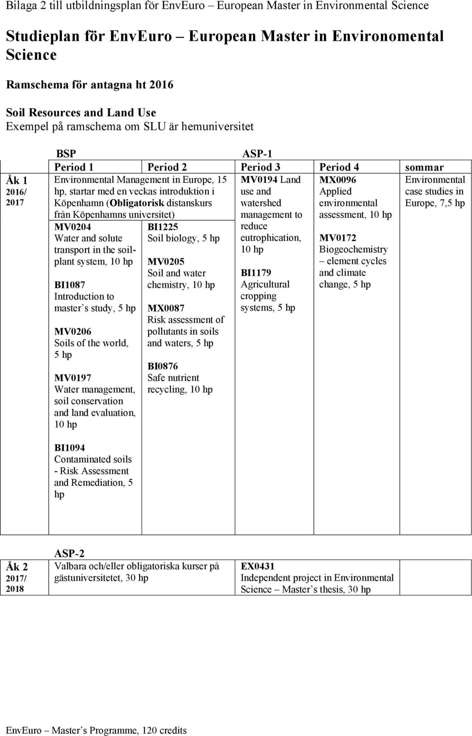 introduktion i Applied Köpenhamn (Obligatorisk distanskurs från Köpenhamns universitet) assessment, 10 MV0204 Water and solute transport in the soilplant system, 10 BI1087 master s study, 5 MV0206