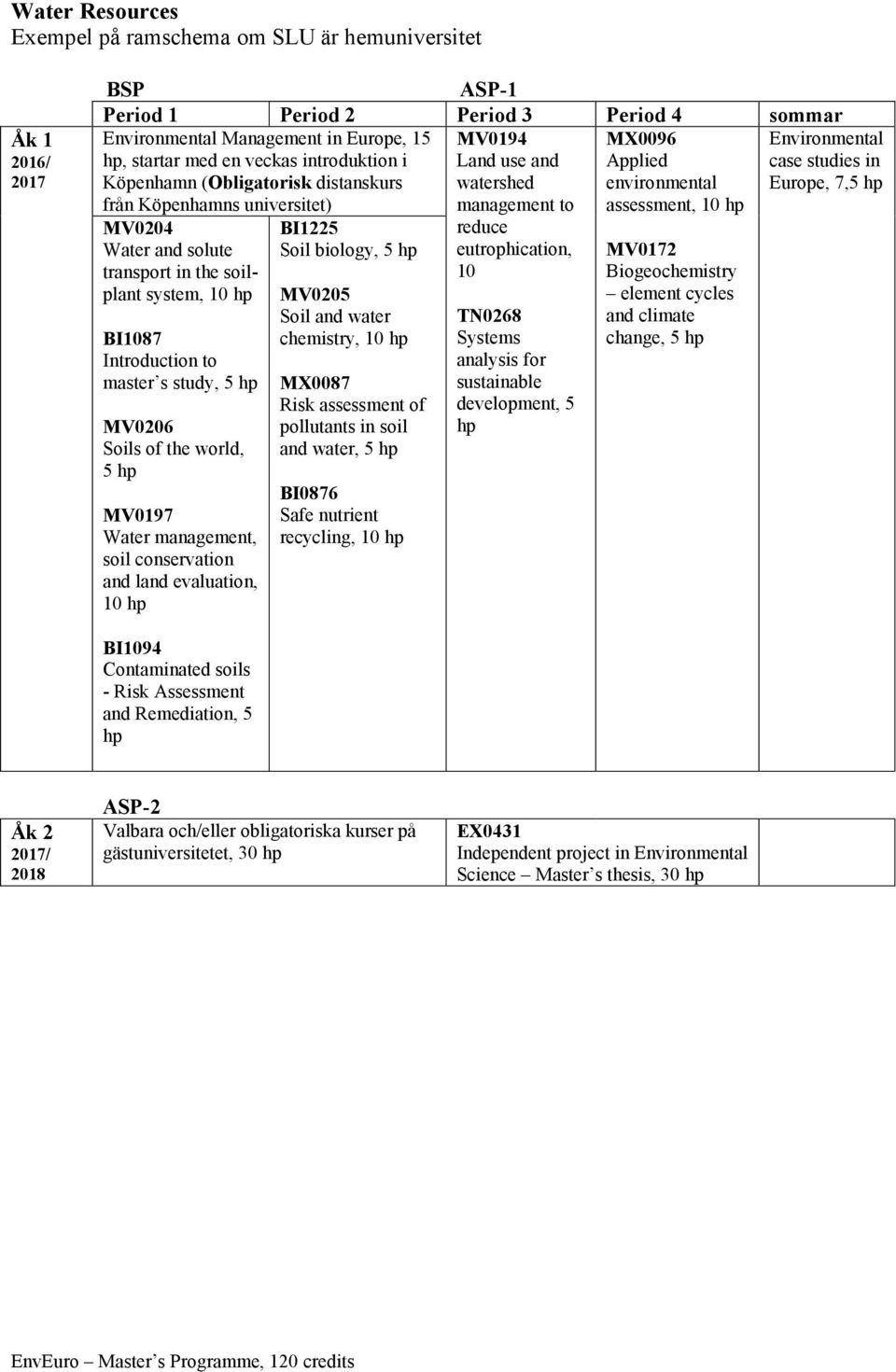 Soils of the world, 5 MV0197 Water management, soil conservation and land evaluation, 10 BI1225 Soil biology, 5 MV0205 Soil and water chemistry, 10 MX0087 Risk assessment of pollutants in soil and