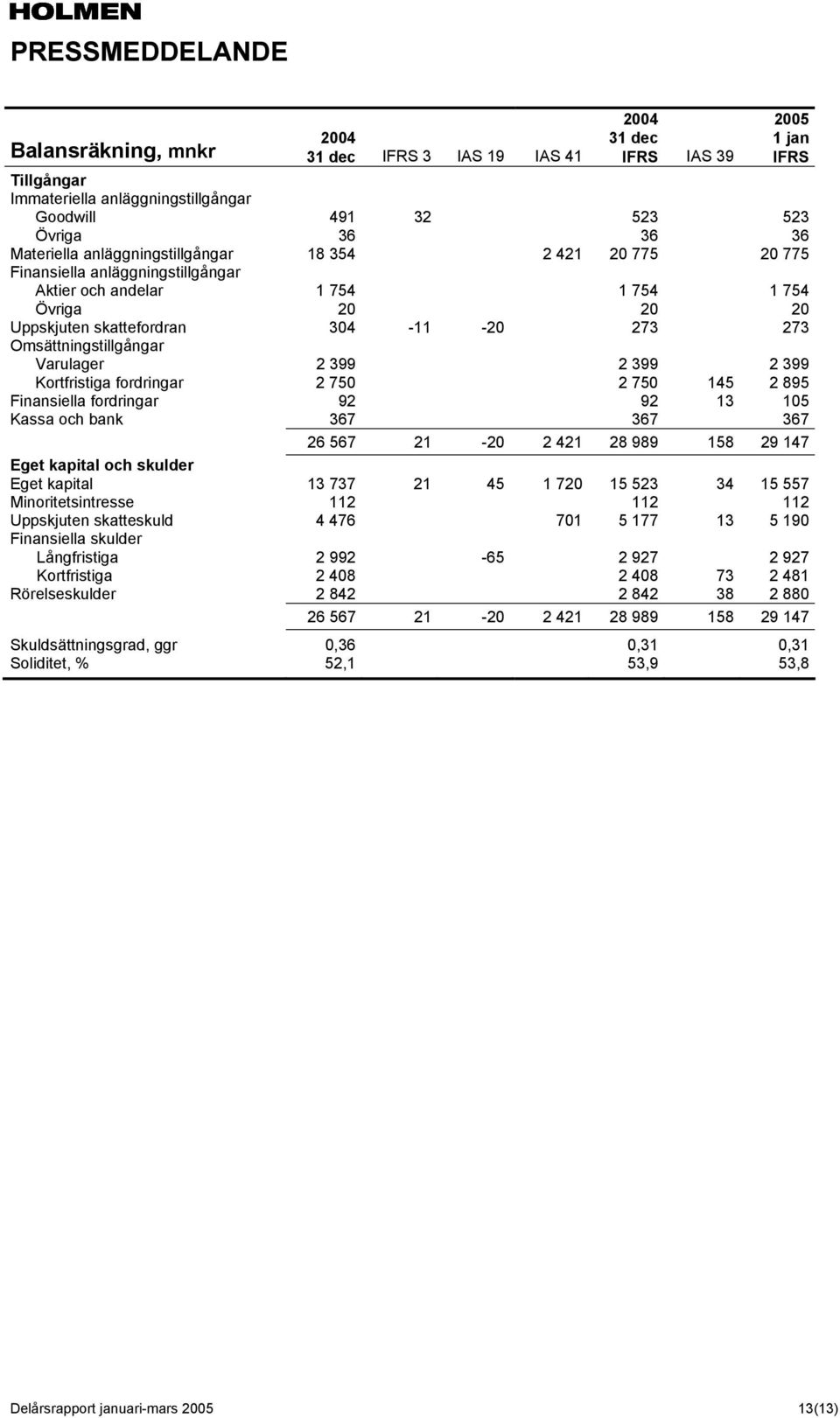 Omsättningstillgångar Varulager 2 399 2 399 2 399 Kortfristiga fordringar 2 750 2 750 145 2 895 Finansiella fordringar 92 92 13 105 Kassa och bank 367 367 367 26 567 21-20 2 421 28 989 158 29 147