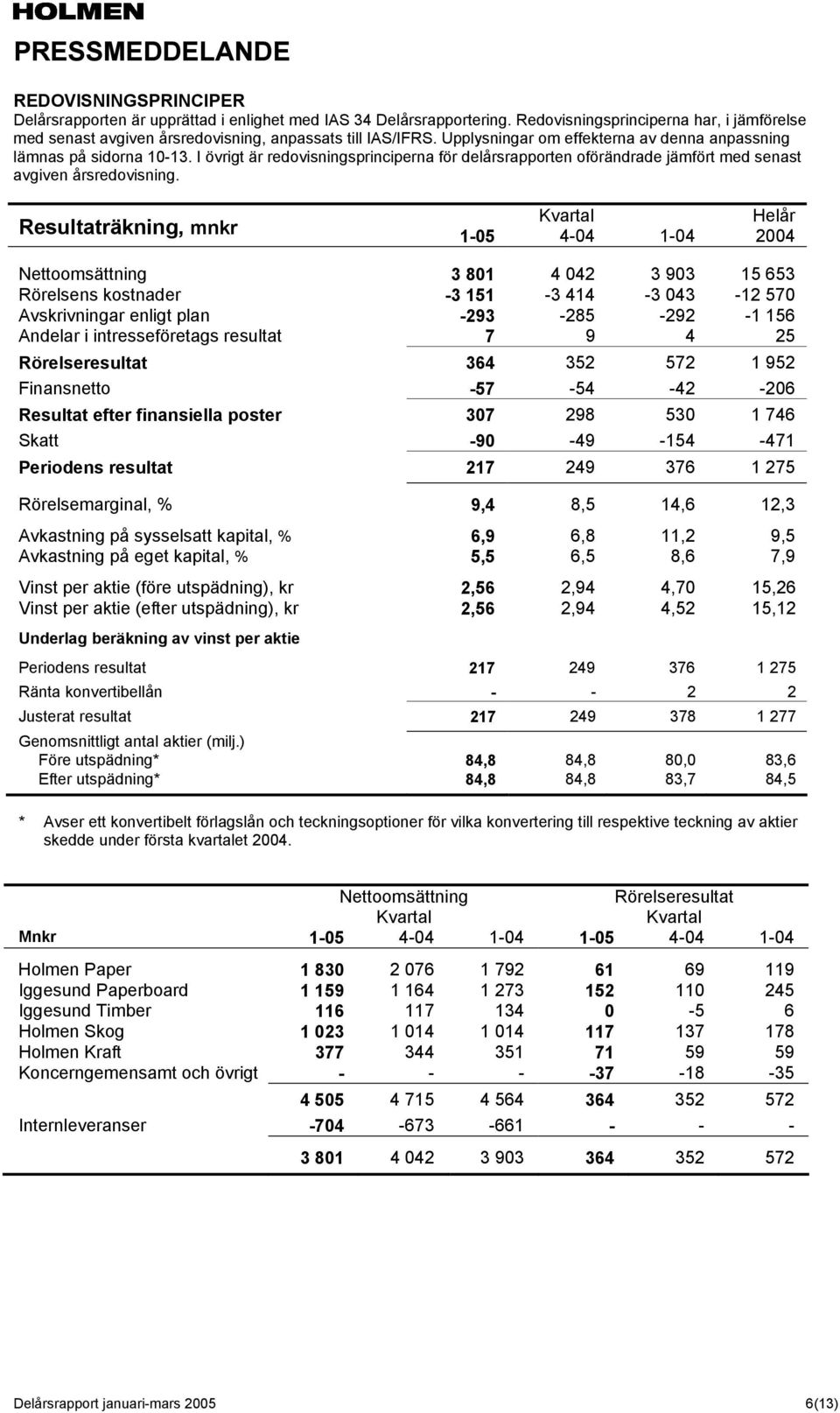 Resultaträkning, mnkr 1-05 4-04 1-04 Nettoomsättning 3 801 4 042 3 903 15 653 Rörelsens kostnader -3 151-3 414-3 043-12 570 Avskrivningar enligt plan -293-285 -292-1 156 Andelar i intresseföretags