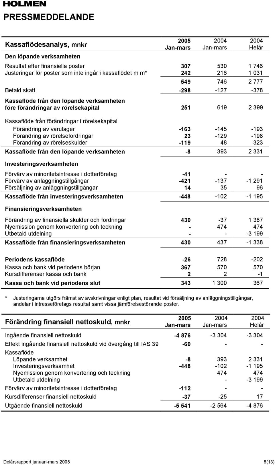 -163-145 -193 Förändring av rörelsefordringar 23-129 -198 Förändring av rörelseskulder -119 48 323 Kassaflöde från den löpande verksamheten -8 393 2 331 Investeringsverksamheten Förvärv av