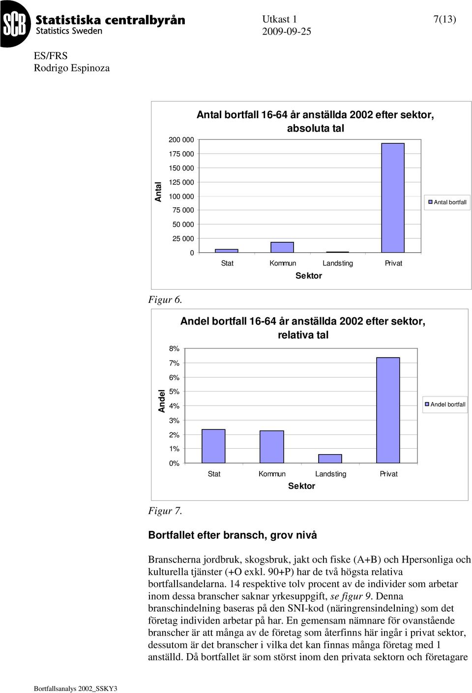 Bortfallet efter bransch, grov nivå Branscherna jordbruk, skogsbruk, jakt och fiske (A+B) och Hpersonliga och kulturella tjänster (+O exkl. 90+P) har de två högsta relativa sandelarna.