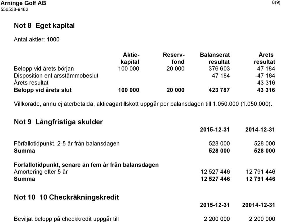 balansdagen till 1.050.000 (1.050.000).