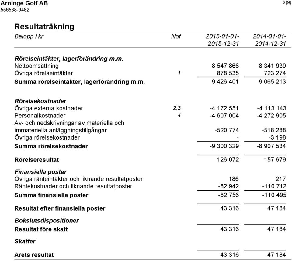 551-4 113 143 Personalkostnader 4-4 607 004-4 272 905 Av- och nedskrivningar av materiella och immateriella anläggningstillgångar -520 774-518 288 Övriga rörelsekostnader - -3 198 Summa