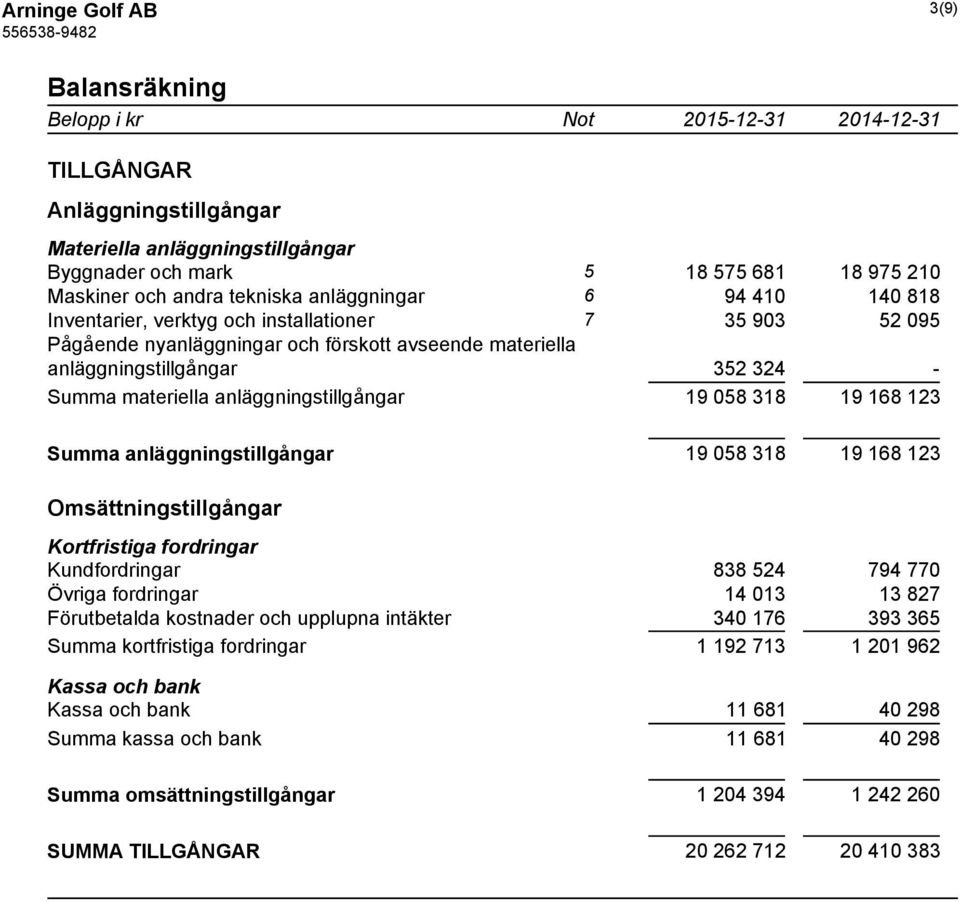 anläggningstillgångar 19 058 318 19 168 123 Summa anläggningstillgångar 19 058 318 19 168 123 Omsättningstillgångar Kortfristiga fordringar Kundfordringar 838 524 794 770 Övriga fordringar 14 013 13