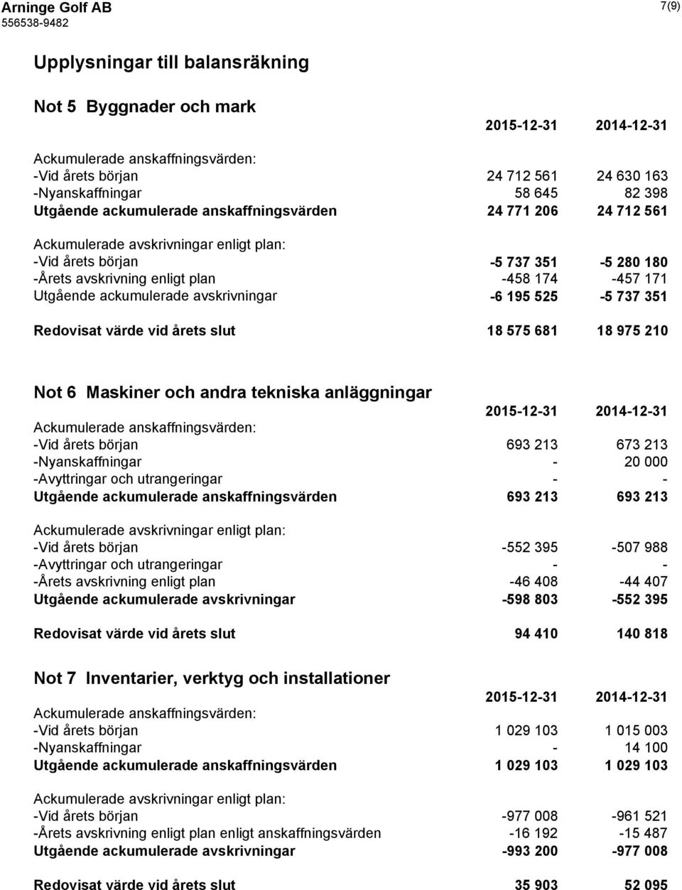 ackumulerade avskrivningar -6 195 525-5 737 351 Redovisat värde vid årets slut 18 575 681 18 975 210 Not 6 Maskiner och andra tekniska anläggningar Ackumulerade anskaffningsvärden: -Vid årets början