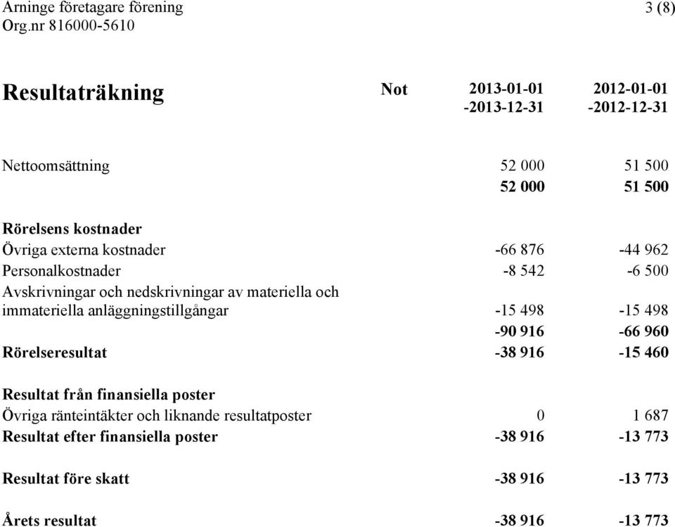 anläggningstillgångar -15 498-15 498-90 916-66 960 Rörelseresultat -38 916-15 460 Resultat från finansiella poster Övriga ränteintäkter