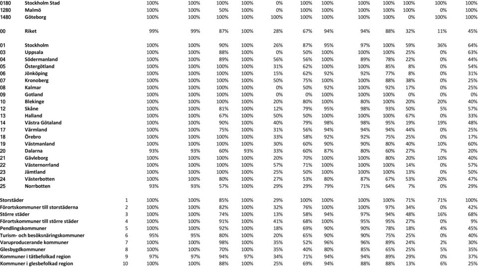 63% 04 Södermanland 100% 100% 89% 100% 56% 56% 100% 89% 78% 22% 0% 44% 05 Östergötland 100% 100% 100% 100% 31% 62% 100% 100% 85% 8% 0% 54% 06 Jönköping 100% 100% 100% 100% 15% 62% 92% 92% 77% 8% 0%