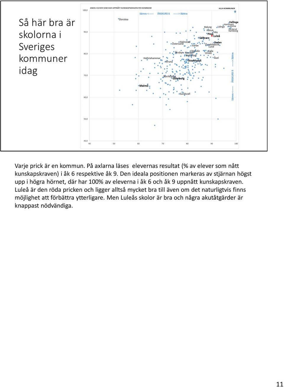 Den ideala positionen markeras av stjärnan högst upp i högra hörnet, där har 100% av eleverna i åk 6 och åk 9