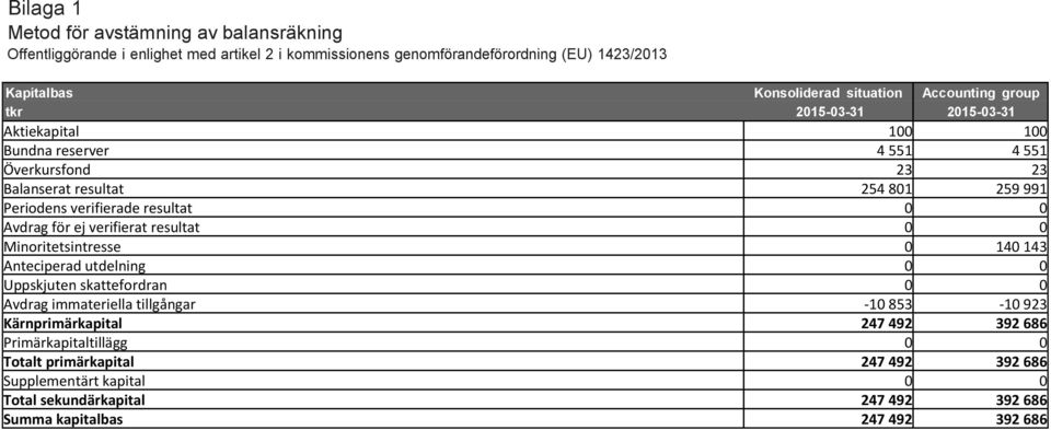 0 Avdrag för ej verifierat resultat 0 0 Minoritetsintresse 0 140 143 Anteciperad utdelning 0 0 Uppskjuten skattefordran 0 0 Avdrag immateriella tillgångar -10 853-10 923