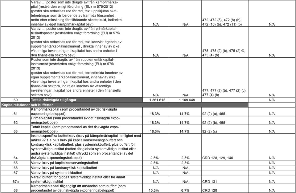 lönsamhet netto efter minskning för tillhörande skatteskuld, indirekta innehav av eget kärnprimärkapital osv.) N/A N/A 472, 472 (5), 472 (8) (b), 472 (10) (b), 472 (11) (b) N/A .