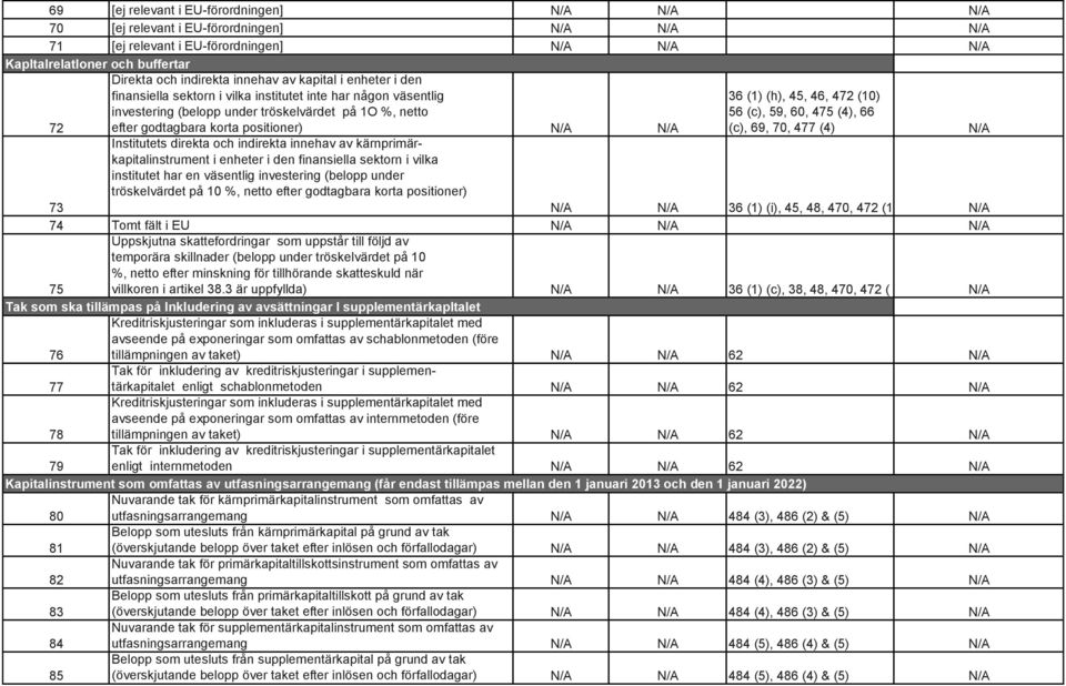 36 (1) (h), 45, 46, 472 (10) 56 (c), 59, 60, 475 (4), 66 (c), 69, 70, 477 (4) N/A 73 Institutets direkta och indirekta innehav av kärnprimärkapitalinstrument i enheter i den finansiella sektorn i