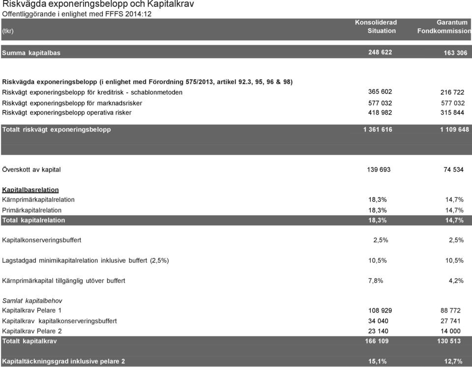 3, 95, 96 & 98) Riskvägt exponeringsbelopp för kreditrisk - schablonmetoden 365 602 216 722 Riskvägt exponeringsbelopp för marknadsrisker Riskvägt exponeringsbelopp operativa risker 577 032 418 982