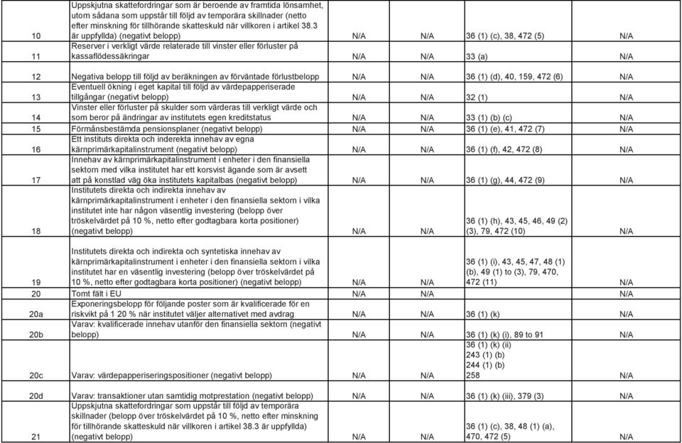 3 är uppfyllda) (negativt belopp) N/A N/A 36 (1) (c), 38, 472 (5) N/A Reserver i verkligt värde relaterade till vinster eller förluster på kassaflödessäkringar N/A N/A 33 (a) N/A 12 Negativa belopp