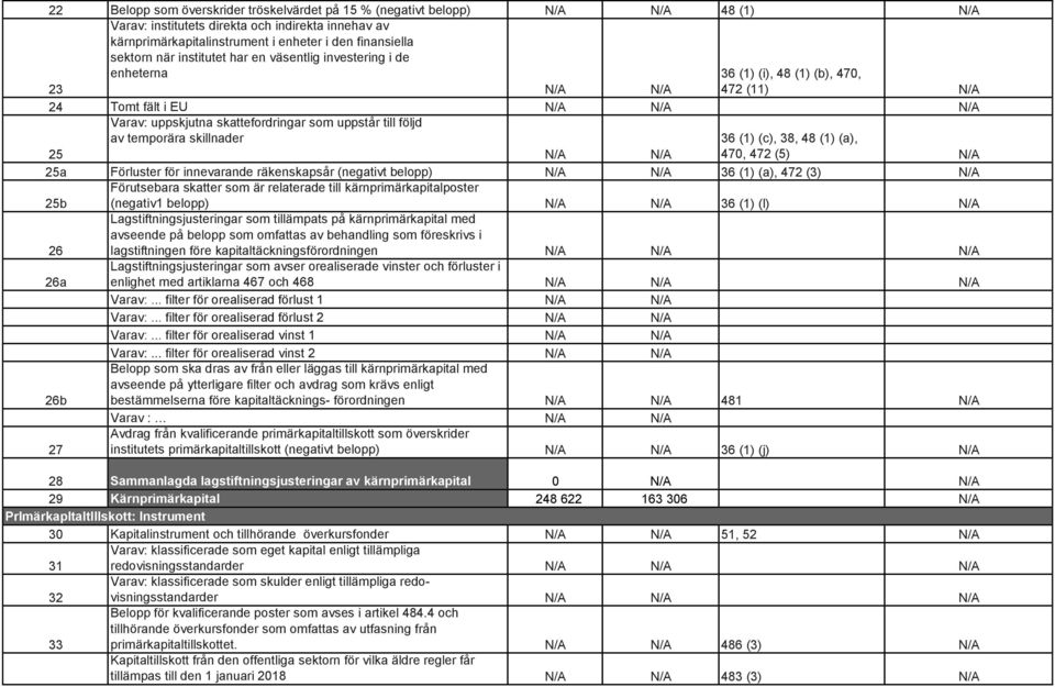 följd av temporära skillnader 36 (1) (c), 38, 48 (1) (a), 25 N/A N/A 470, 472 (5) N/A 25a Förluster för innevarande räkenskapsår (negativt belopp) N/A N/A 36 (1) (a), 472 (3) N/A 25b Förutsebara