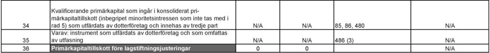 tredje part N/A N/A 85, 86, 480 N/A 35 Varav: instrument som utfärdats av dotterföretag och som