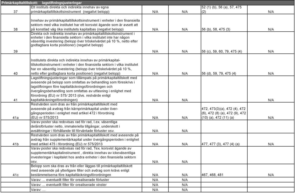 kapitalbas (negativt belopp) N/A N/A 56 (b), 58, 475 (3) N/A Direkta och indirekta innehav av primärkapitaltillskottsinstrument i enheter i den finansiella sektorn i vilka institutet inte har någon