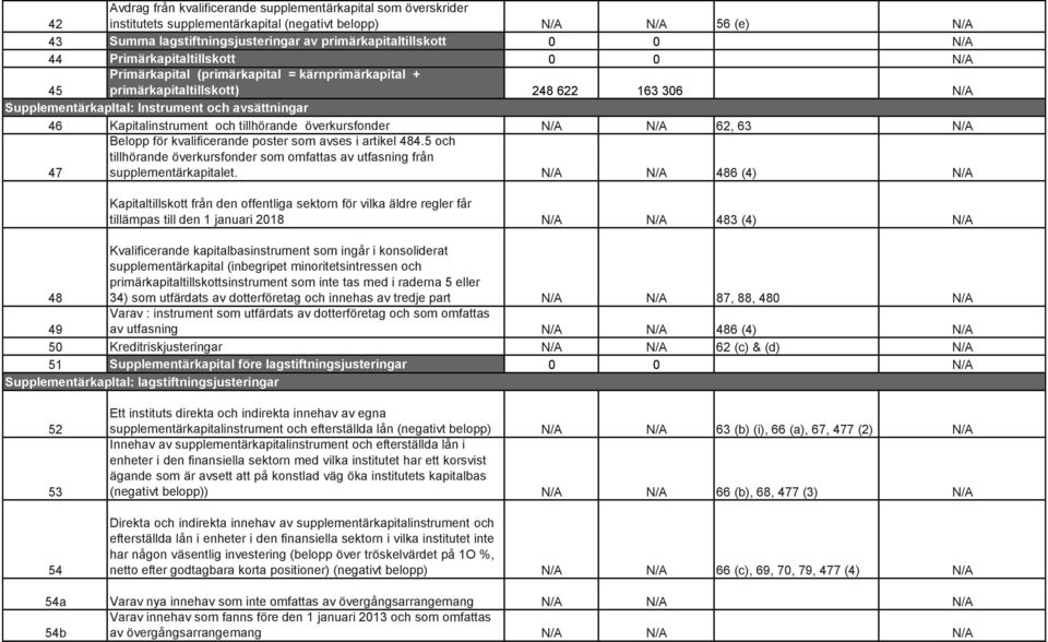 Kapitalinstrument och tillhörande överkursfonder N/A N/A 62, 63 N/A 47 Belopp för kvalificerande poster som avses i artikel 484.