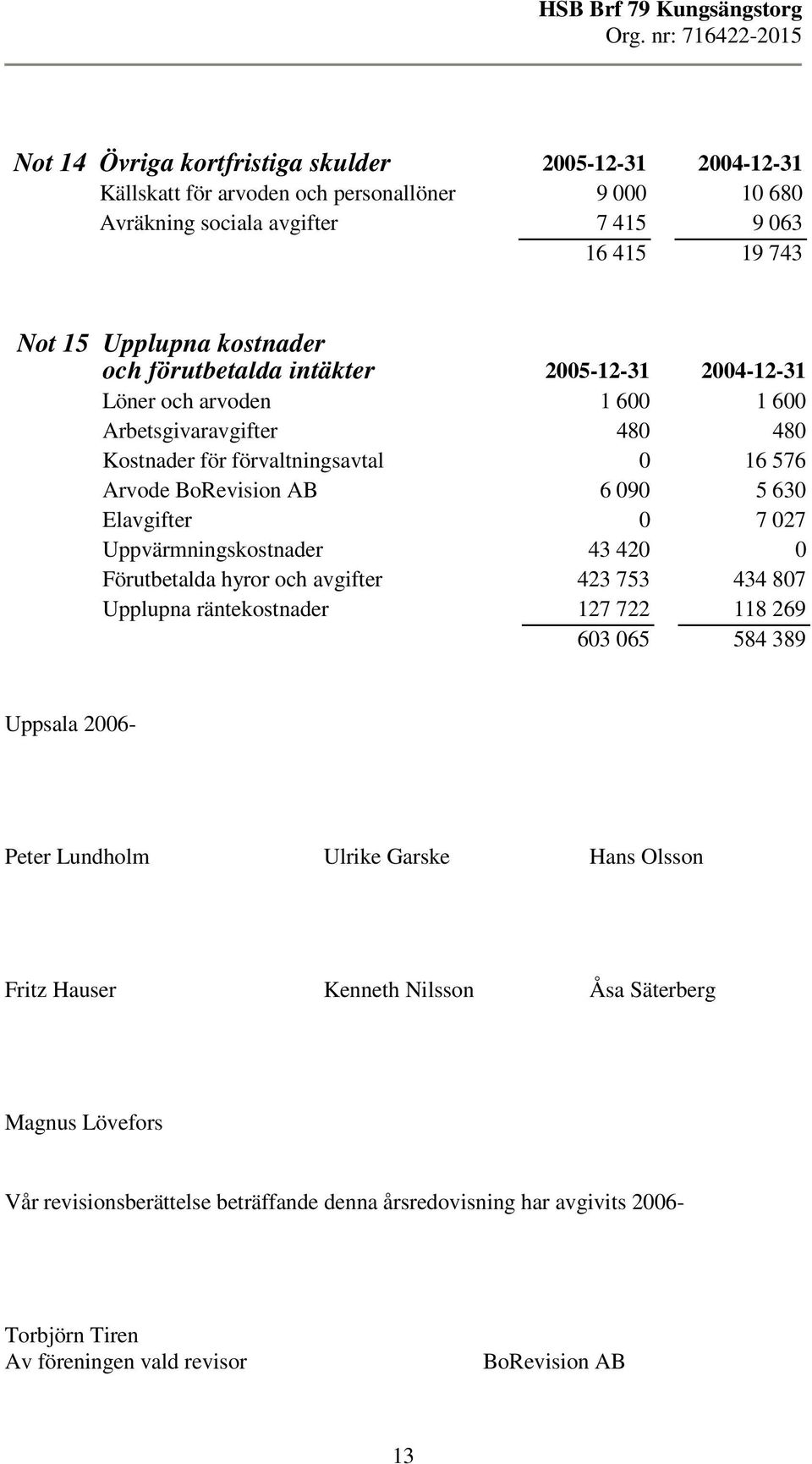 027 Uppvärmningskostnader 43 420 0 Förutbetalda hyror och avgifter 423 753 434 807 Upplupna räntekostnader 127 722 118 269 603 065 584 389 Uppsala 2006- Peter Lundholm Ulrike Garske Hans