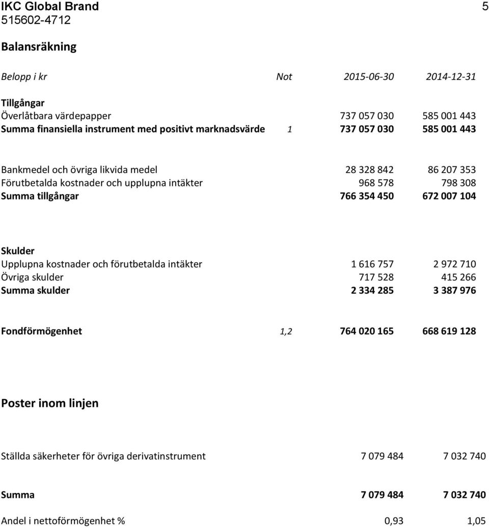 766 354 450 672 007 104 Skulder Upplupna kostnader och förutbetalda intäkter 1 616 757 2 972 710 Övriga skulder 717 528 415 266 Summa skulder 2 334 285 3 387 976