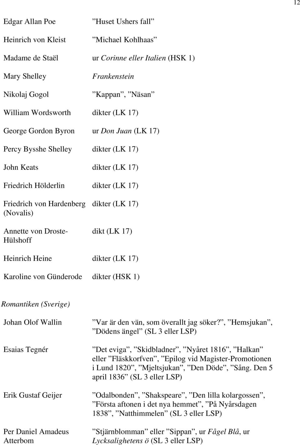 (LK 17) Heinrich Heine (LK 17) Karoline von Günderode (HSK 1) Romantiken (Sverige) Johan Olof Wallin Esaias Tegnér Erik Gustaf Geijer Per Daniel Amadeus Atterbom Var är den vän, som överallt jag