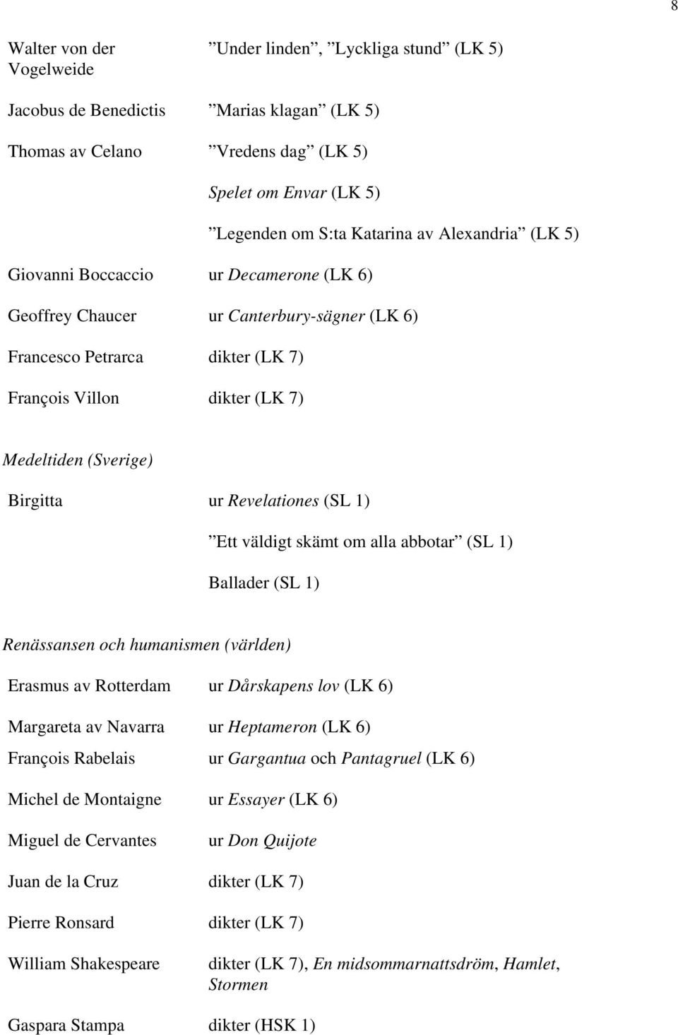 (SL 1) Ett väldigt skämt om alla abbotar (SL 1) Ballader (SL 1) Renässansen och humanismen (världen) Erasmus av Rotterdam ur Dårskapens lov (LK 6) Margareta av Navarra ur Heptameron (LK 6) François