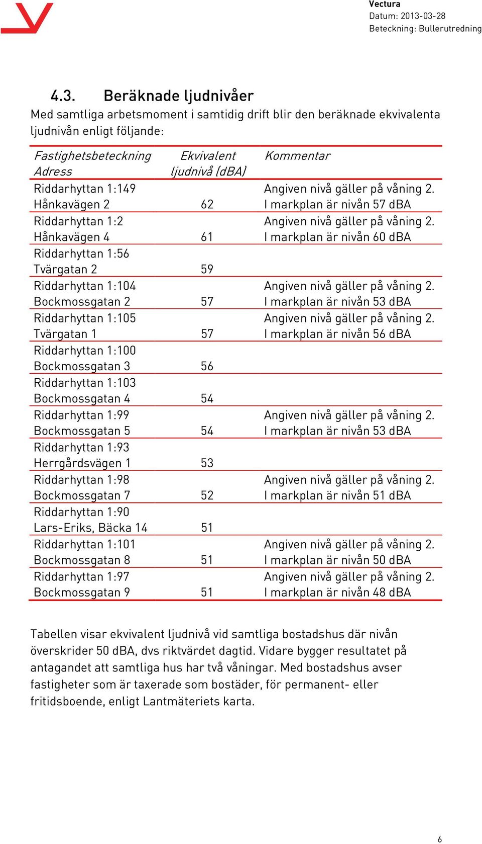 Riddarhyttan 1:103 Bockmossgatan 4 54 Riddarhyttan 1:99 Bockmossgatan 5 54 Riddarhyttan 1:93 Herrgårdsvägen 1 53 Riddarhyttan 1:98 Bockmossgatan 7 52 Riddarhyttan 1:90 Lars-Eriks, Bäcka 14 51