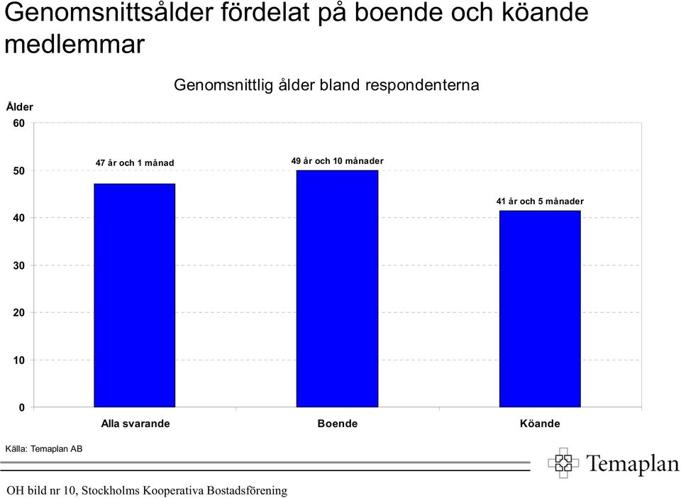 och 1 månader 4 41 år och 5 månader 3 2 1 Alla svarande Boende