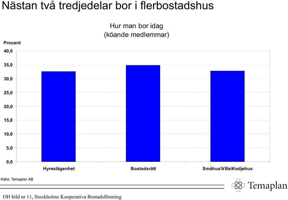 Hyreslägenhet Bostadsrätt Småhus\Villa\Kedjehus Källa: