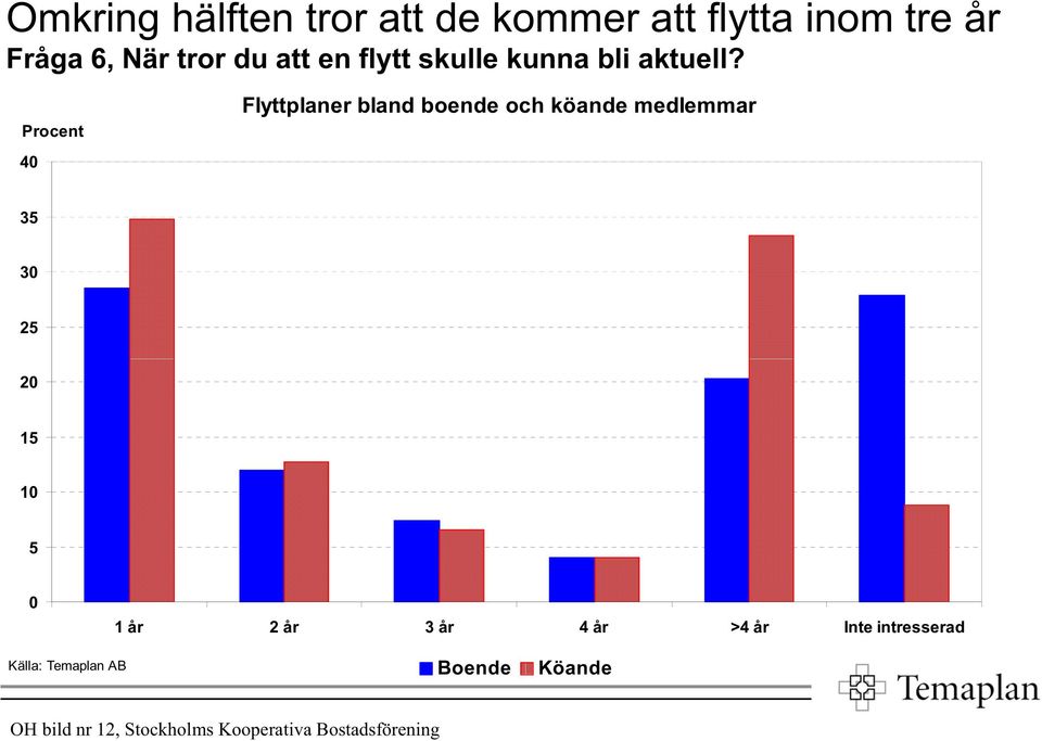 Procent 4 Flyttplaner bland boende och köande medlemmar 35 3 25 2 15 1 5 1 år 2