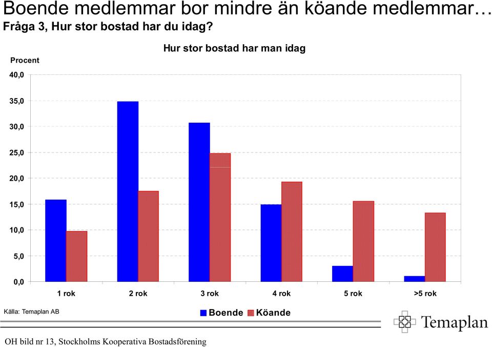 Procent 4, Hur stor bostad har man idag 35, 3, 25, 2, 15, 1, 5,, 1