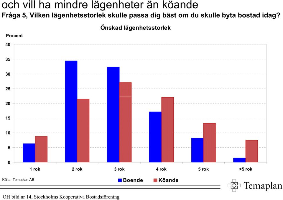 Procent Önskad lägenhetsstorlek 4 35 3 25 2 15 1 5 1 rok 2 rok 3 rok 4 rok