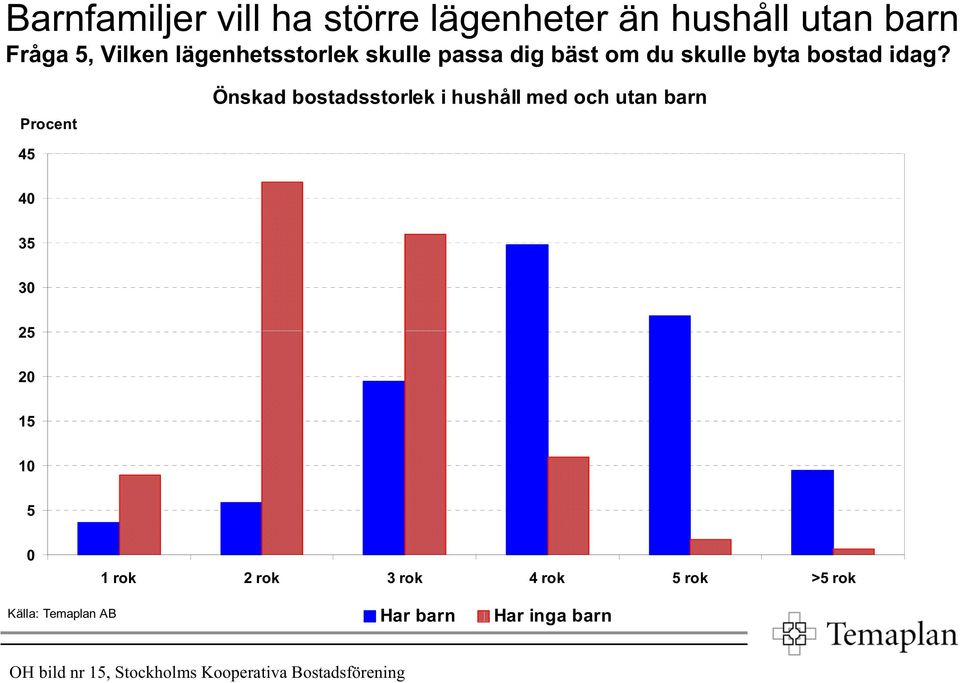 Procent Önskad bostadsstorlek i hushåll med och utan barn 45 4 35 3 25 2 15 1 5 1 rok 2