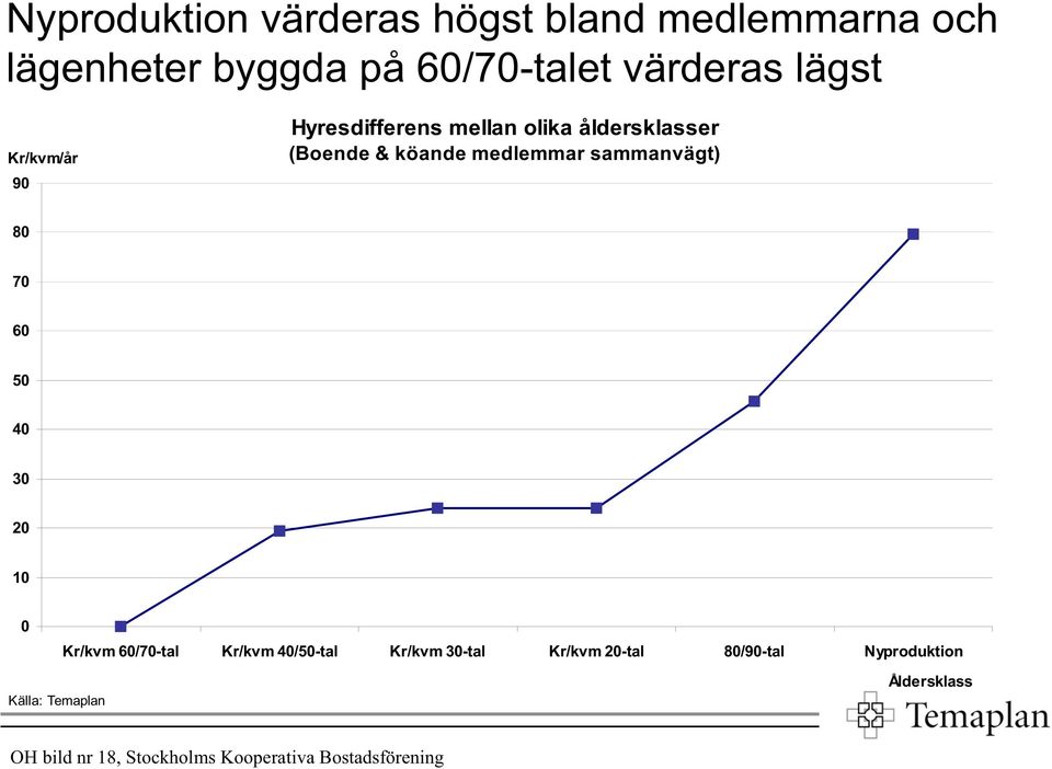 sammanvägt) 8 7 6 5 4 3 2 1 Kr/kvm 6/7-tal Kr/kvm 4/5-tal Kr/kvm 3-tal Kr/kvm 2-tal