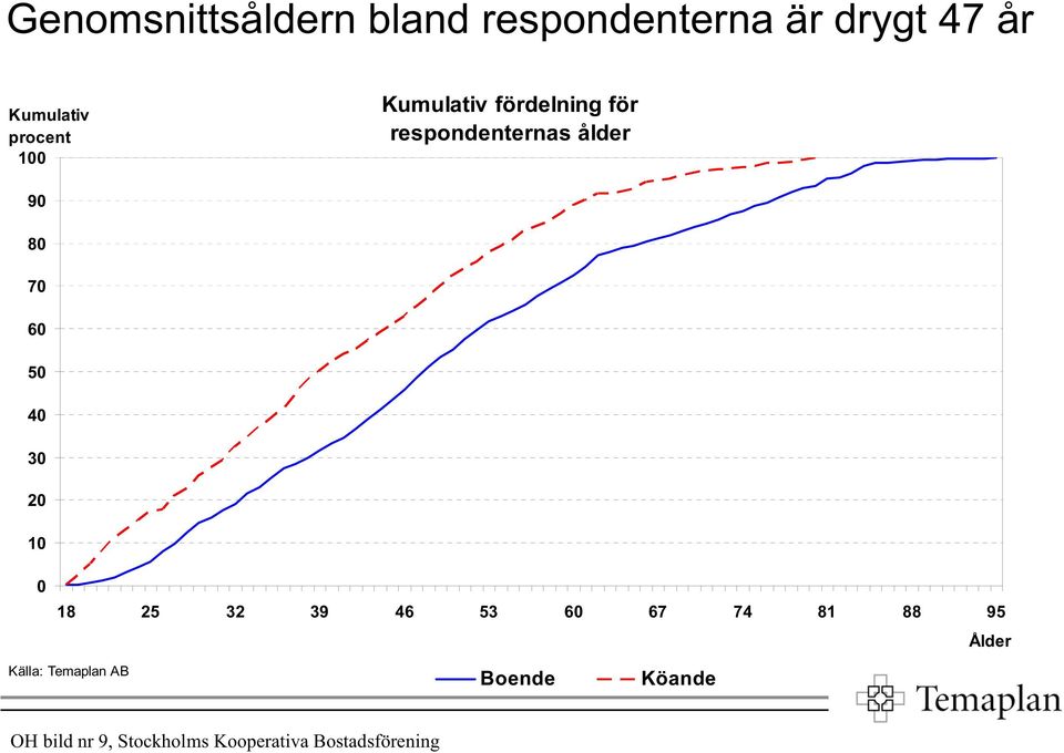 4 3 2 1 18 25 32 39 46 53 6 67 74 81 88 95 Ålder Källa: Temaplan