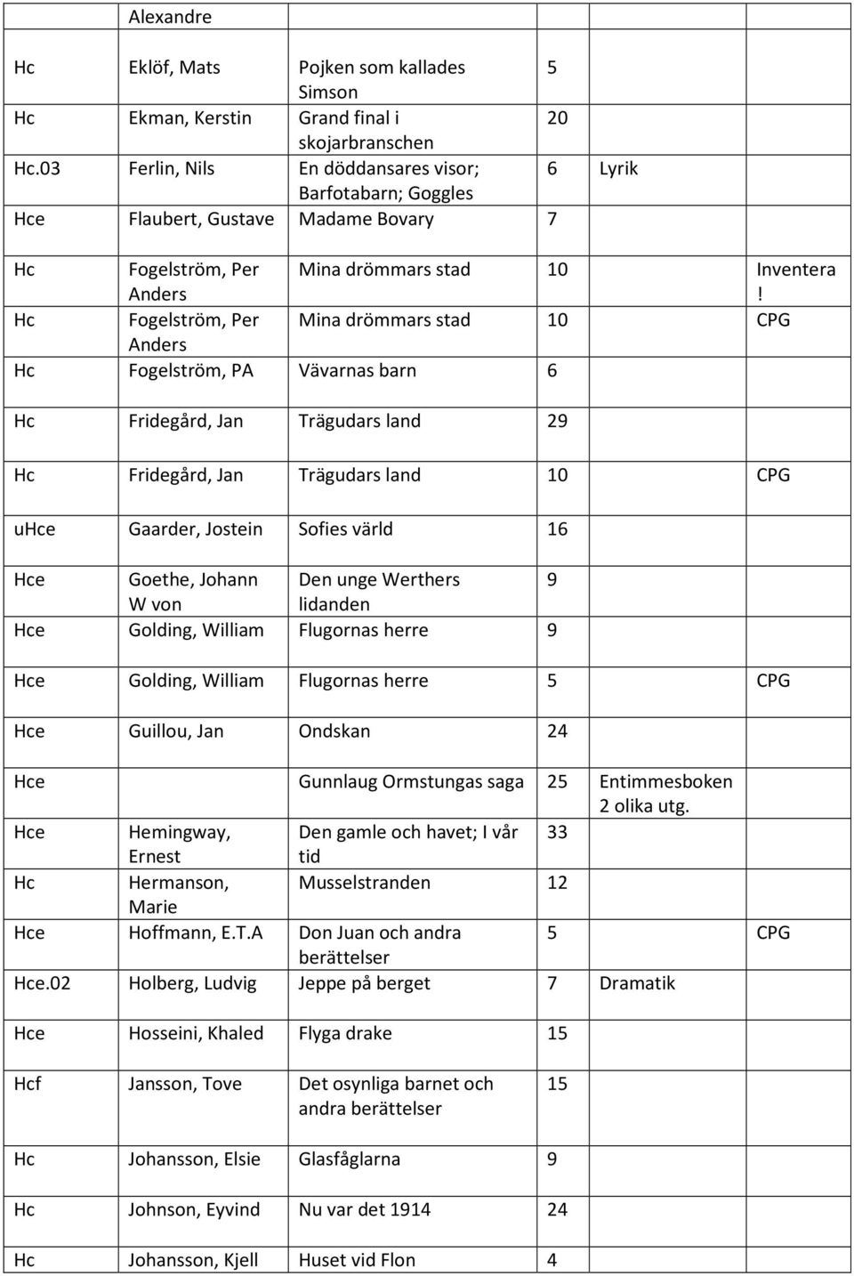 Hc Fogelström, Per Mina drömmars stad 10 CPG Anders Hc Fogelström, PA Vävarnas barn 6 Hc Fridegård, Jan Trägudars land 29 Hc Fridegård, Jan Trägudars land 10 CPG uhce Gaarder, Jostein Sofies värld 16