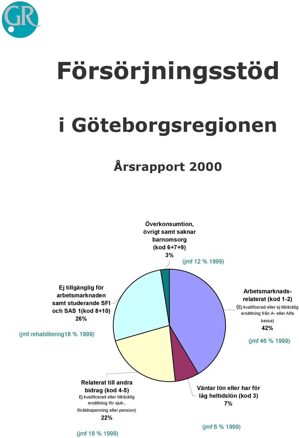 eller ej tillräcklig ersättning från A- eller Alfa kassa) 42% (jmf 46 % 1999) Relaterat till andra bidrag (kod 4-5) Ej kvalificerad eller