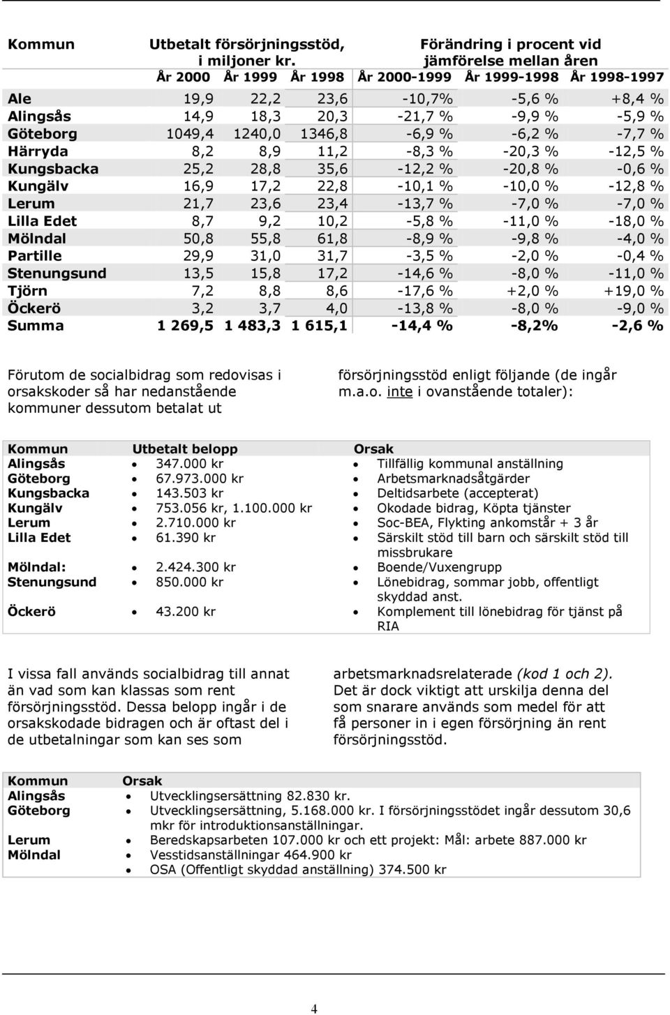 1049,4 1240,0 1346,8-6,9 % -6,2 % -7,7 % Härryda 8,2 8,9 11,2-8,3 % -20,3 % -12,5 % 25,2 28,8 35,6-12,2 % -20,8 % -0,6 % Kungälv 16,9 17,2 22,8-10,1 % -10,0 % -12,8 % Lerum 21,7 23,6 23,4-13,7 % -7,0