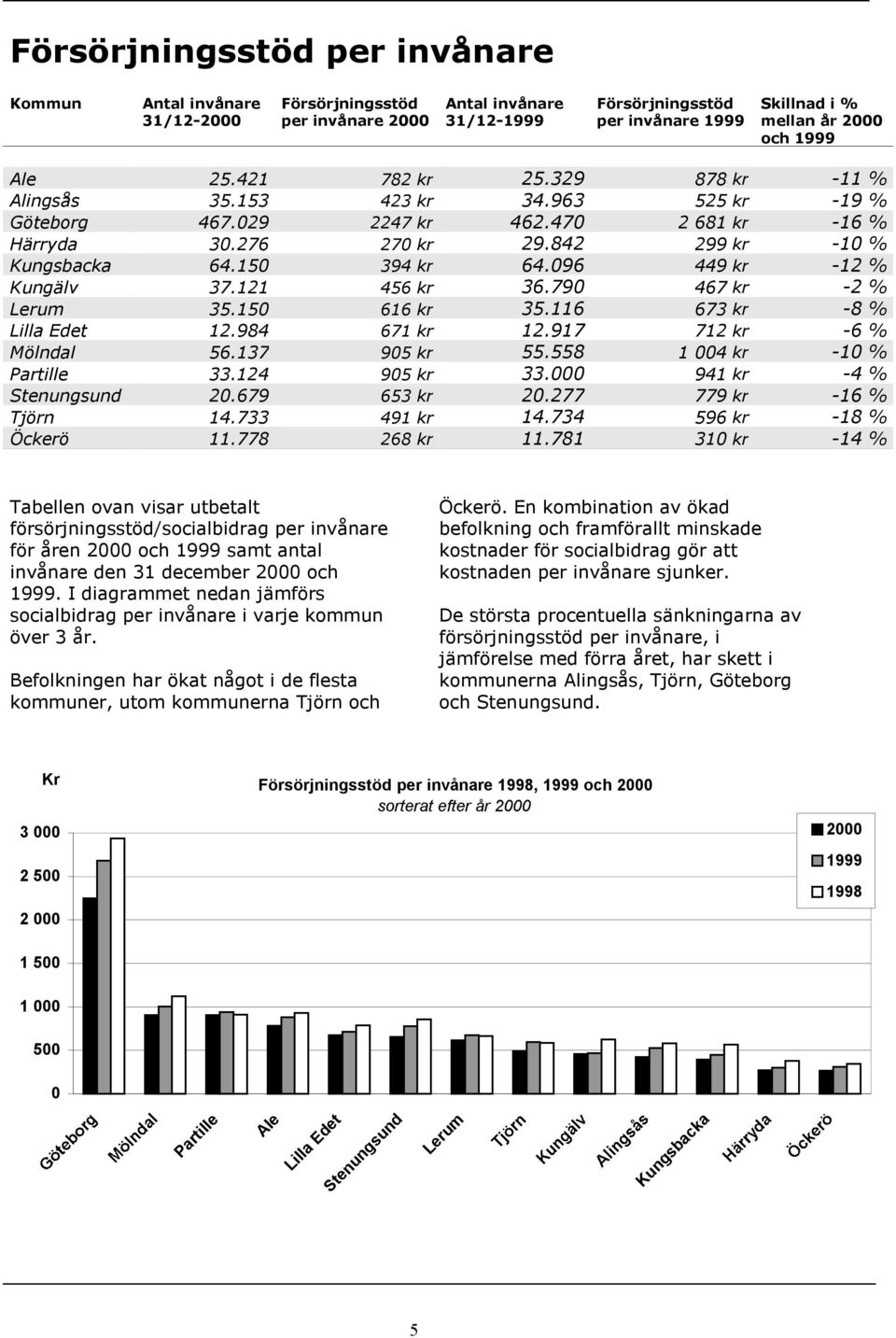 096 449 kr -12 % Kungälv 37.121 456 kr 36.790 467 kr -2 % Lerum 35.150 616 kr 35.116 673 kr -8 % 12.984 671 kr 12.917 712 kr -6 % Mölndal 56.137 905 kr 55.558 1 004 kr -10 % 33.124 905 kr 33.