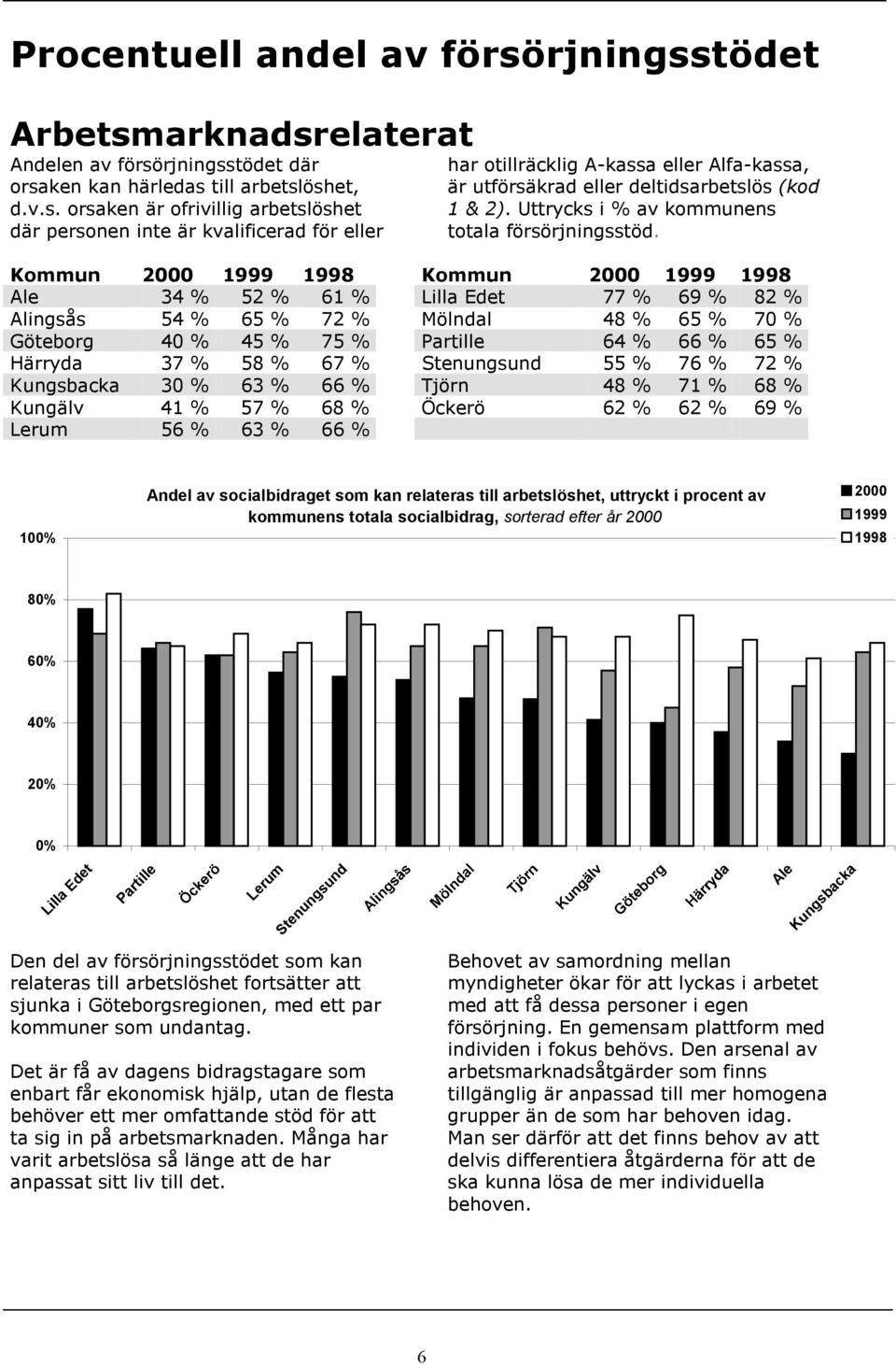 Kommun 2000 1999 1998 Kommun 2000 1999 1998 34 % 52 % 61 % 77 % 69 % 82 % Alingsås 54 % 65 % 72 % Mölndal 48 % 65 % 70 % Göteborg 40 % 45 % 75 % 64 % 66 % 65 % Härryda 37 % 58 % 67 % 55 % 76 % 72 %