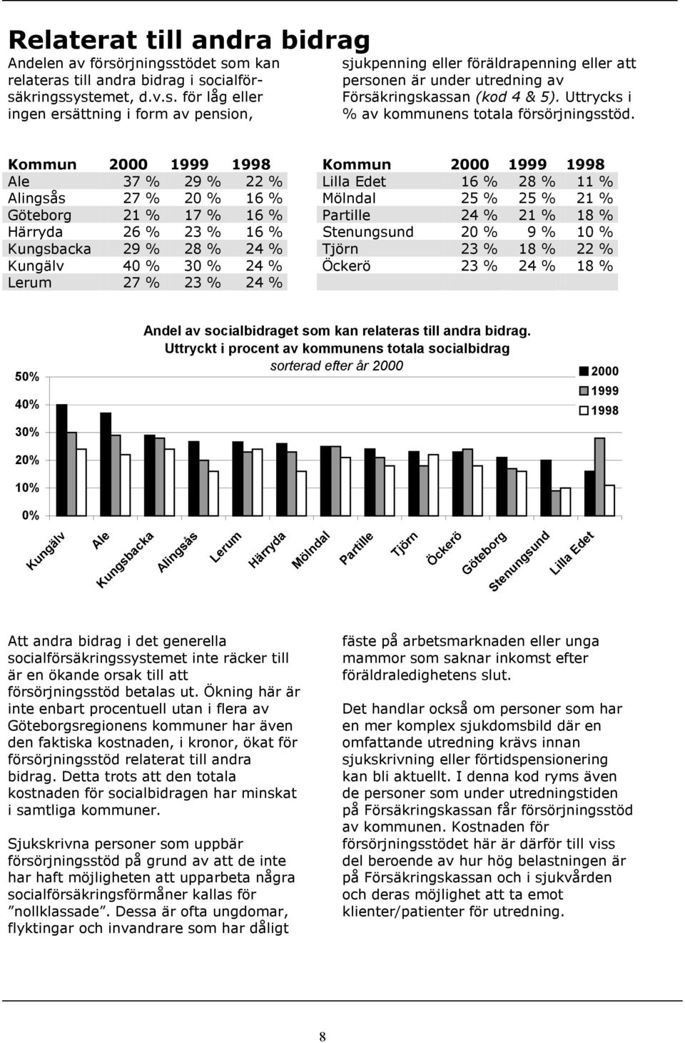 Kommun 2000 1999 1998 Kommun 2000 1999 1998 37 % 29 % 22 % 16 % 28 % 11 % Alingsås 27 % 20 % 16 % Mölndal 25 % 25 % 21 % Göteborg 21 % 17 % 16 % 24 % 21 % 18 % Härryda 26 % 23 % 16 % 20 % 9 % 10 % 29