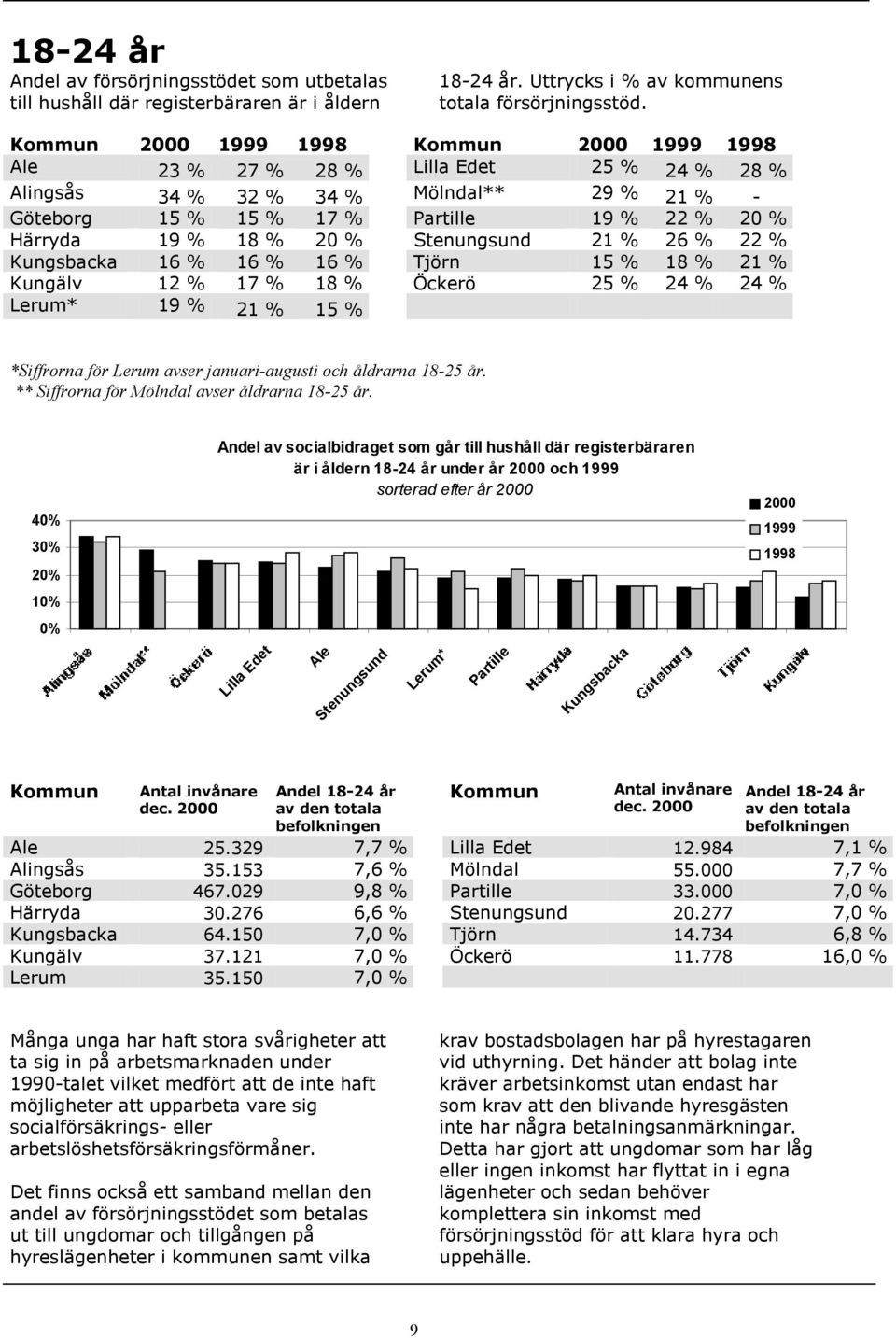 % 16 % 16 % Tjörn 15 % 18 % 21 % Kungälv 12 % 17 % 18 % Öckerö 25 % 24 % 24 % Lerum* 19 % 21 % 15 % *Siffrorna för Lerum avser januari-augusti och åldrarna 18-25 år.