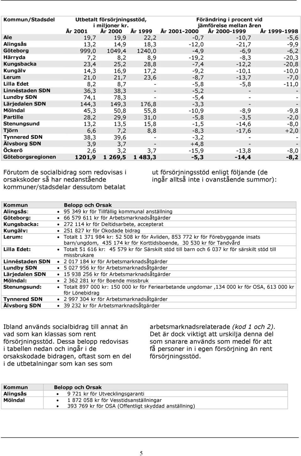 1049,4 1240,0-4,9-6,9-6,2 Härryda 7,2 8,2 8,9-19,2-8,3-20,3 Kungsbacka 23,4 25,2 28,8-7,4-12,2-20,8 Kungälv 14,3 16,9 17,2-9,2-10,1-10,0 Lerum 21,0 21,7 23,6-8,7-13,7-7,0 Lilla Edet 8,2 8,7 -