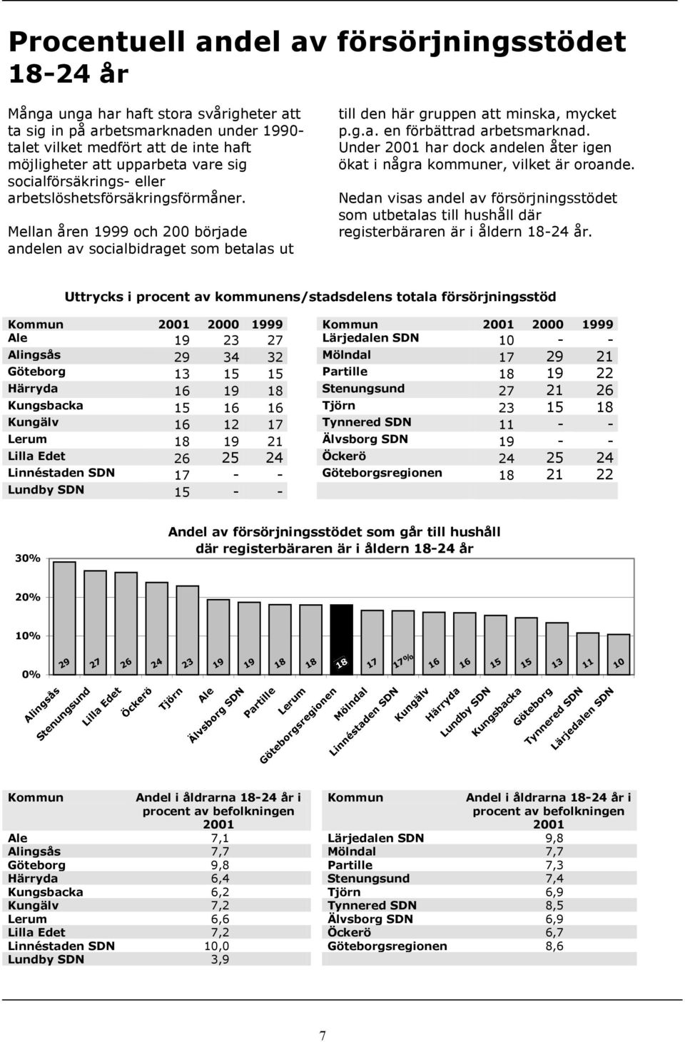 Under 2001 har dock andelen åter igen ökat i några kommuner, vilket är oroande. Nedan visas andel av försörjningsstödet som utbetalas till hushåll där registerbäraren är i åldern 18-24 år.