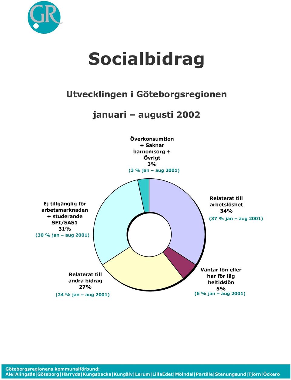Relaterat till andra bidrag 27% (24 % jan aug ) Väntar lön eller har för låg heltidslön 5% (6 % jan aug ) Göteborgsregionens