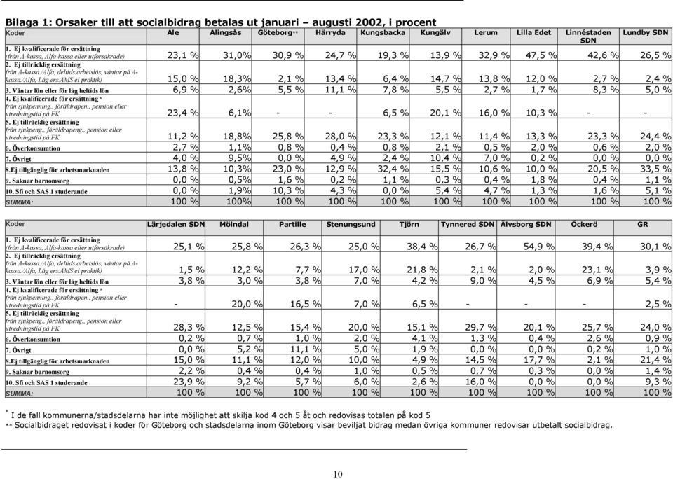 /Alfa, deltids.arbetslös, väntar på A- kassa./alfa, Låg ers.ams el praktik) 15,0 % 18,3% 2,1 % 13,4 % 6,4 % 14,7 % 13,8 % 12,0 % 2,7 % 2,4 % 3.